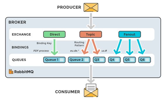 Cách thức hoạt động của RabbitMQ