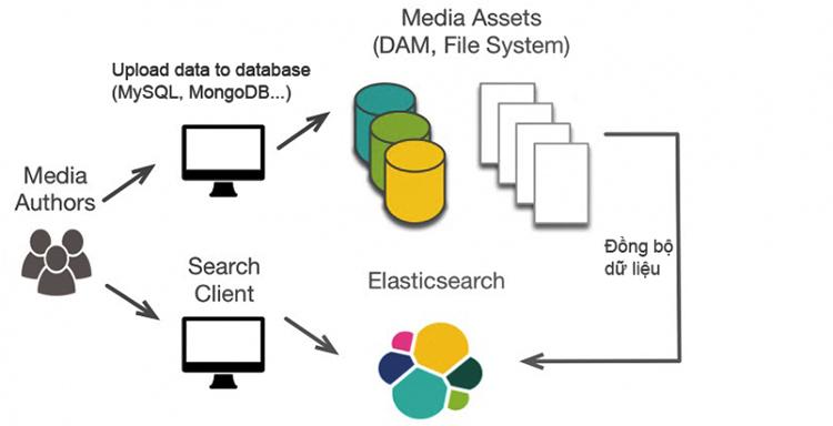 Cách thức hoạt động của Elasticsearch