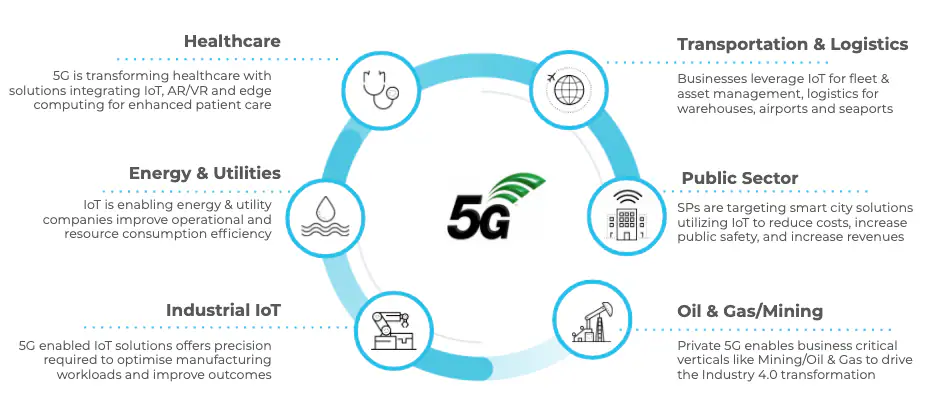 impact 5G  to industries
