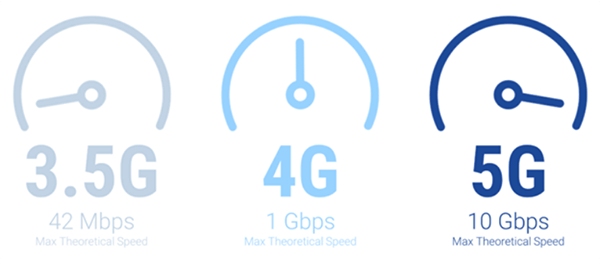 speed of 5G technology
