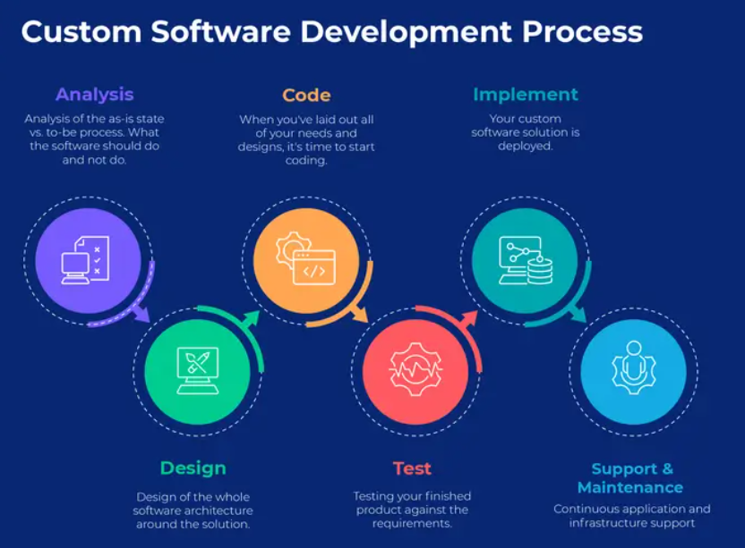 Custom Software Development Process