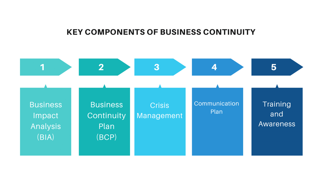 Key components of business continuity