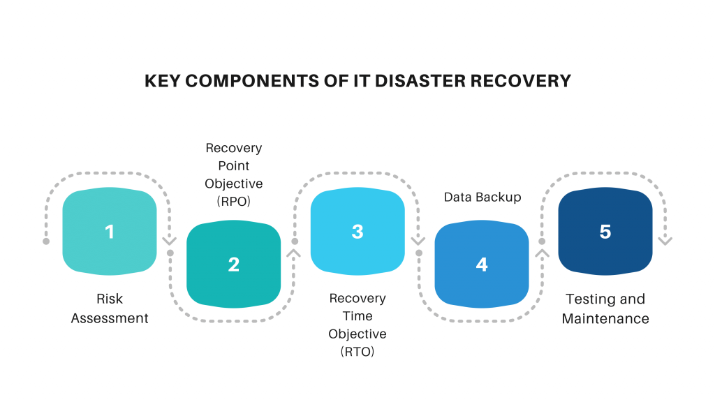 Key components of IT disaster recovery
