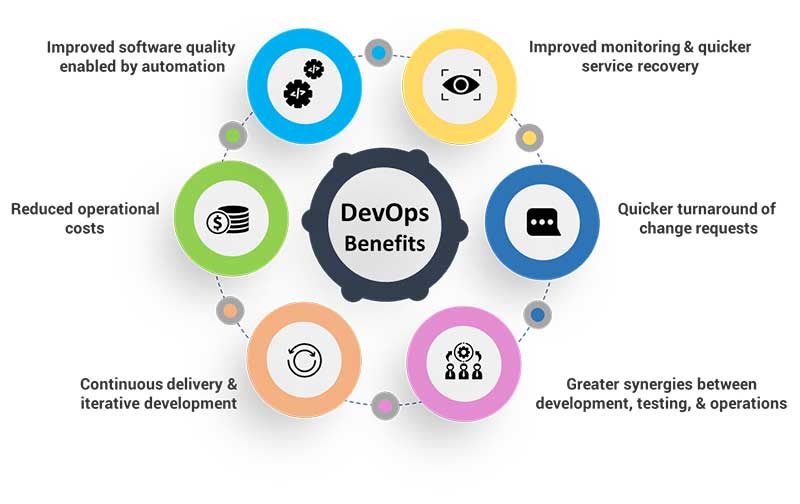 Benefits of DevOps
