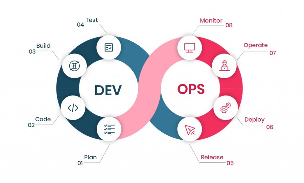 Agile Methodologies and DevOps