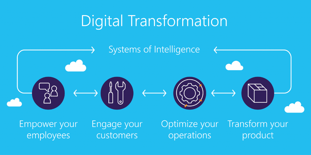 Digital transformation