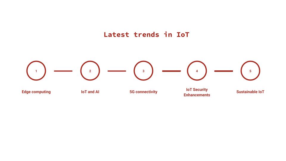 Trends in IoT