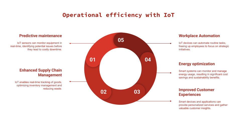 Operational efficiency with IoT