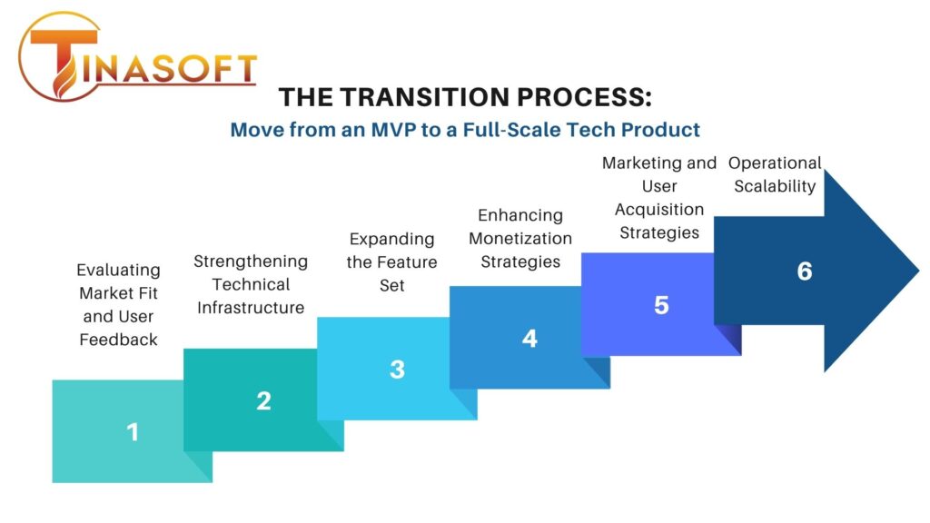 MVP Process