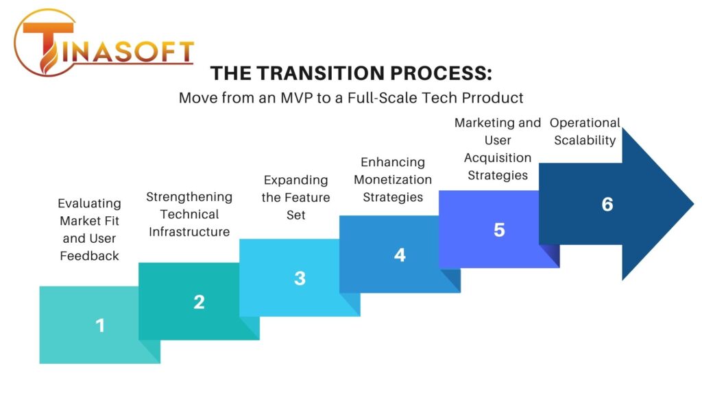 MVP Process