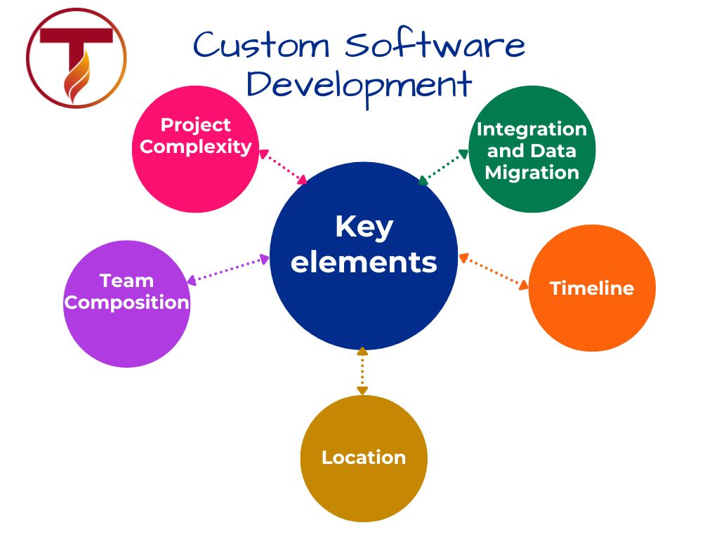 Custom Software Development