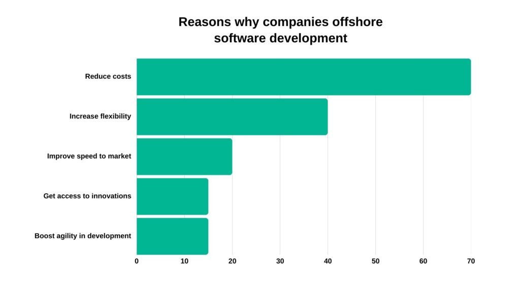 Offshore Software Development