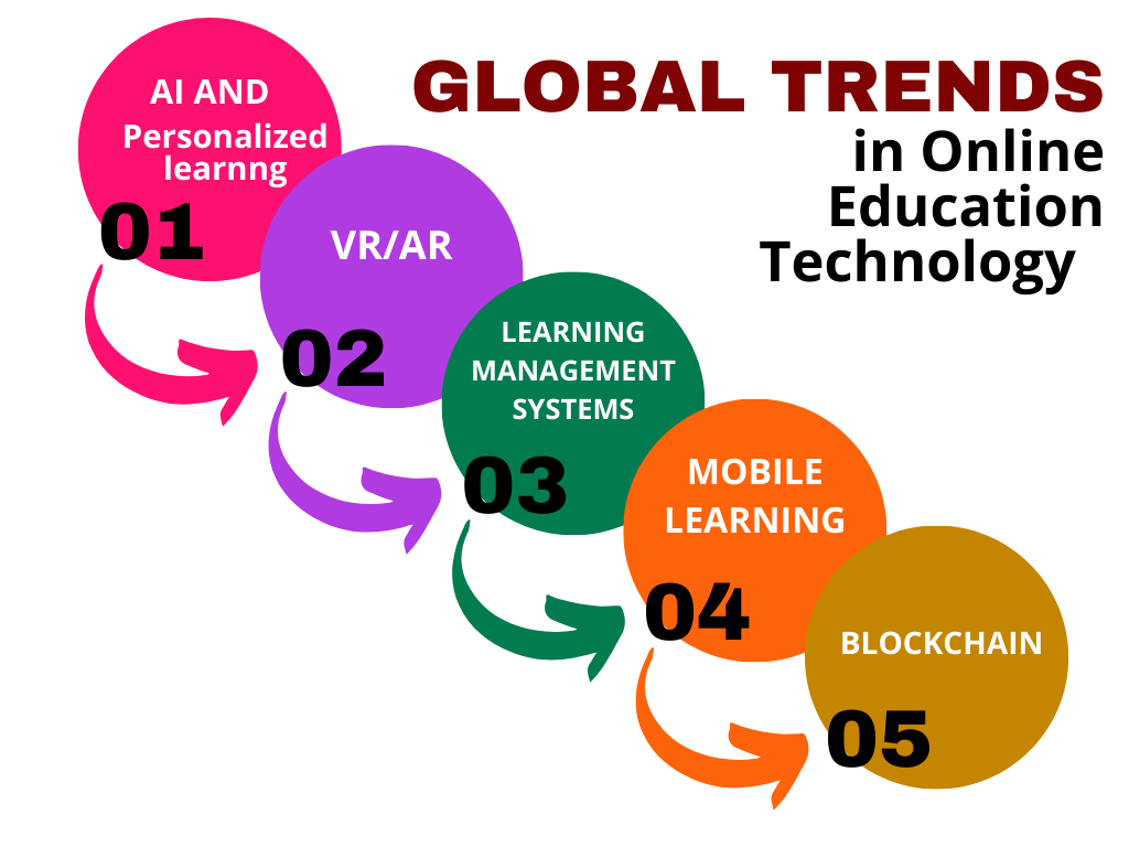 Global Trends in Online Education Technology