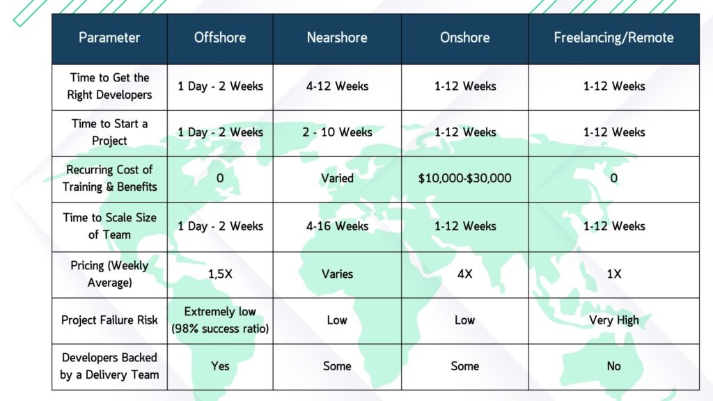 Offshore Software Development