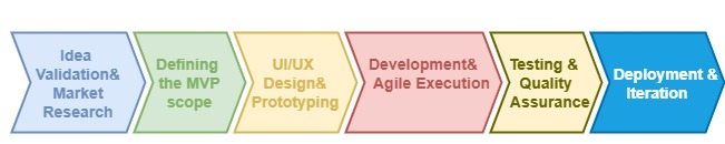 Guide to MVP Development
