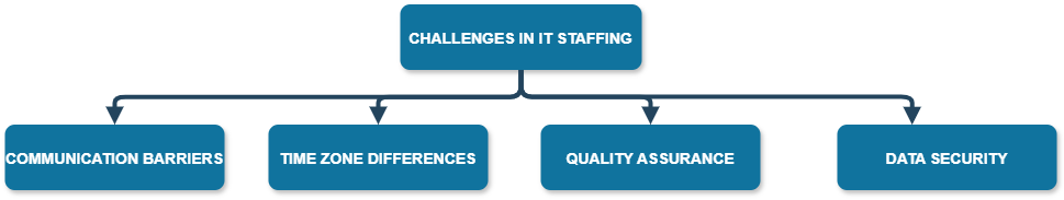 IT staffing