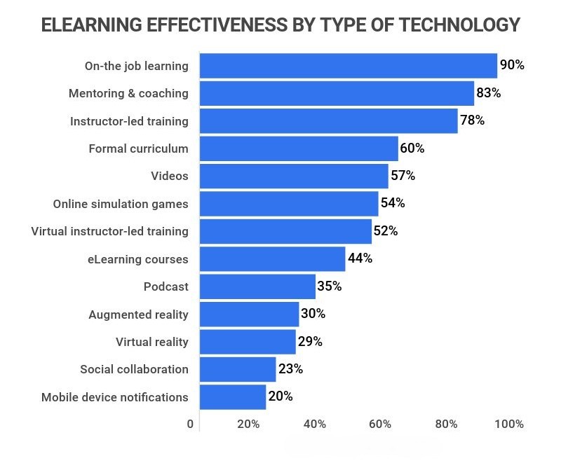 E-learning Technology