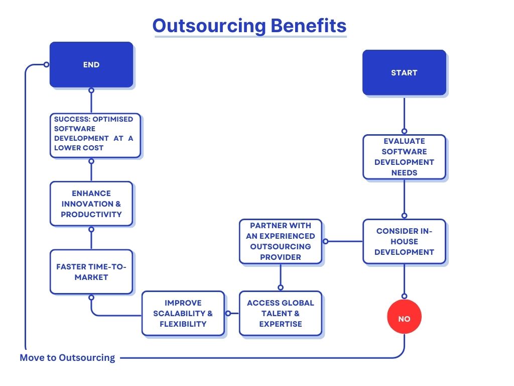 Outsourcing