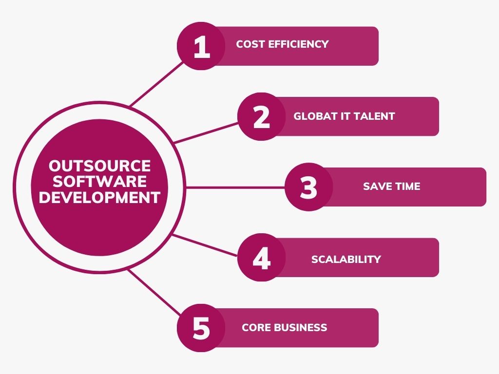 Outsource Software Development