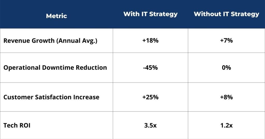 IT Strategy