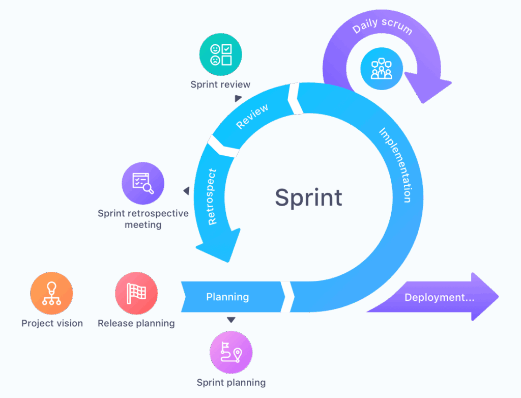 Scrum Development