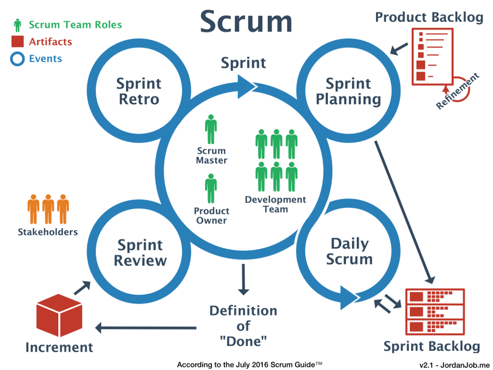 Scrum Development