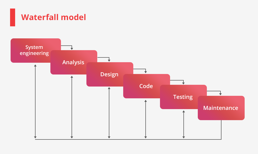 Waterfall model
