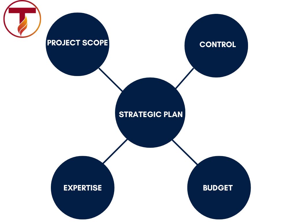 Strategic plan