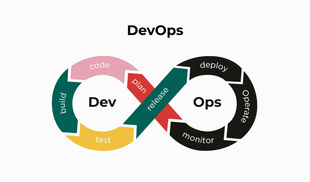 DevOps Model