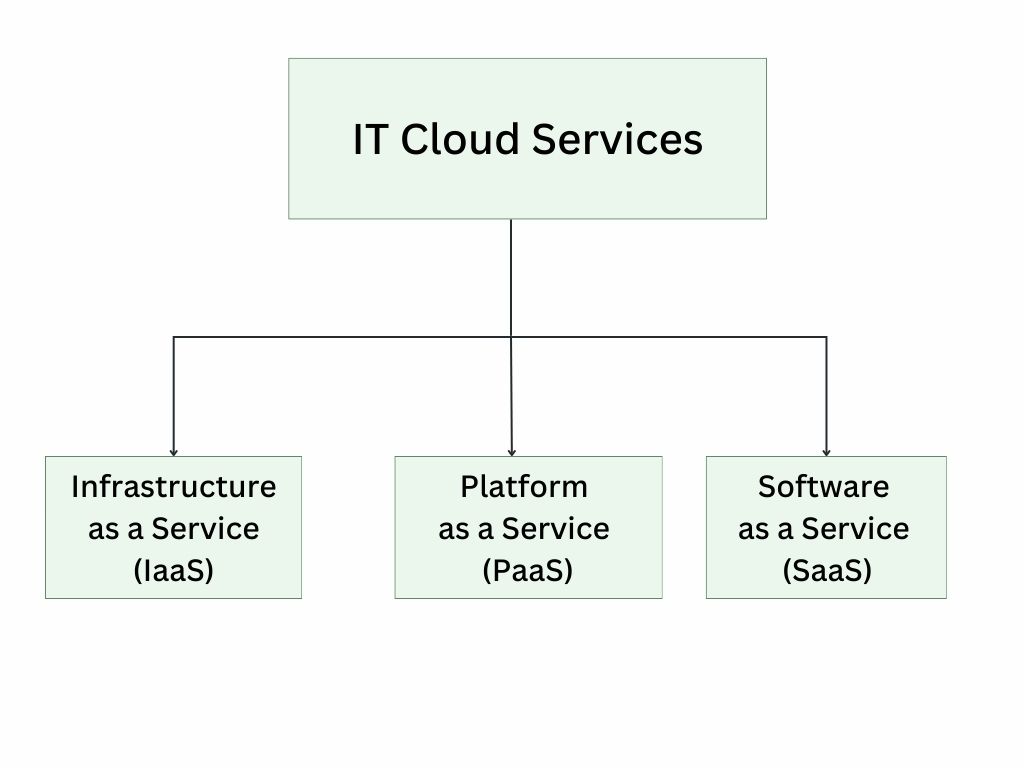 IT Cloud Services