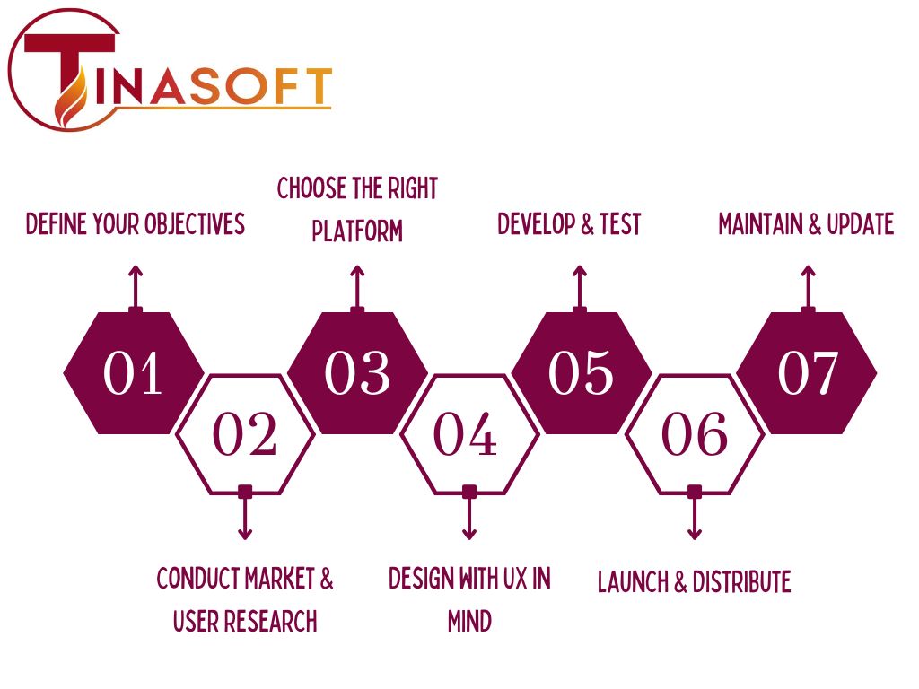 Steps in Mobile App Development