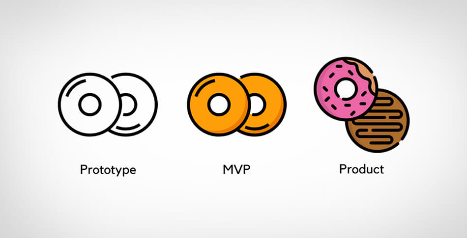 MVP vs Product