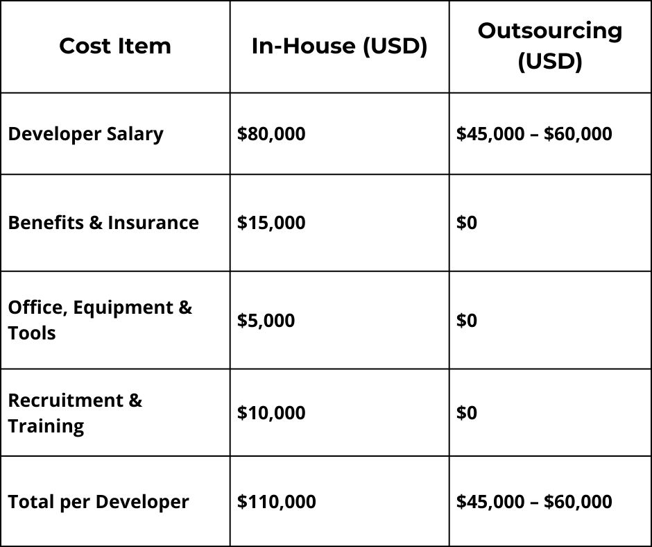 Cost Comparison