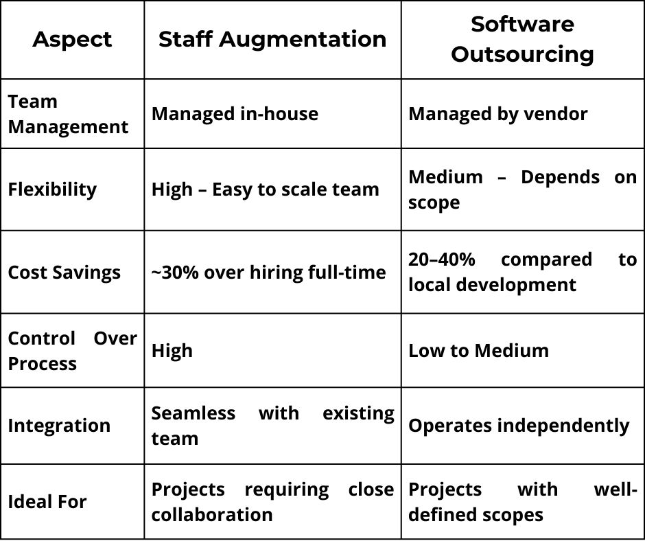 Staff Augmentation vs. Software Outsourcing