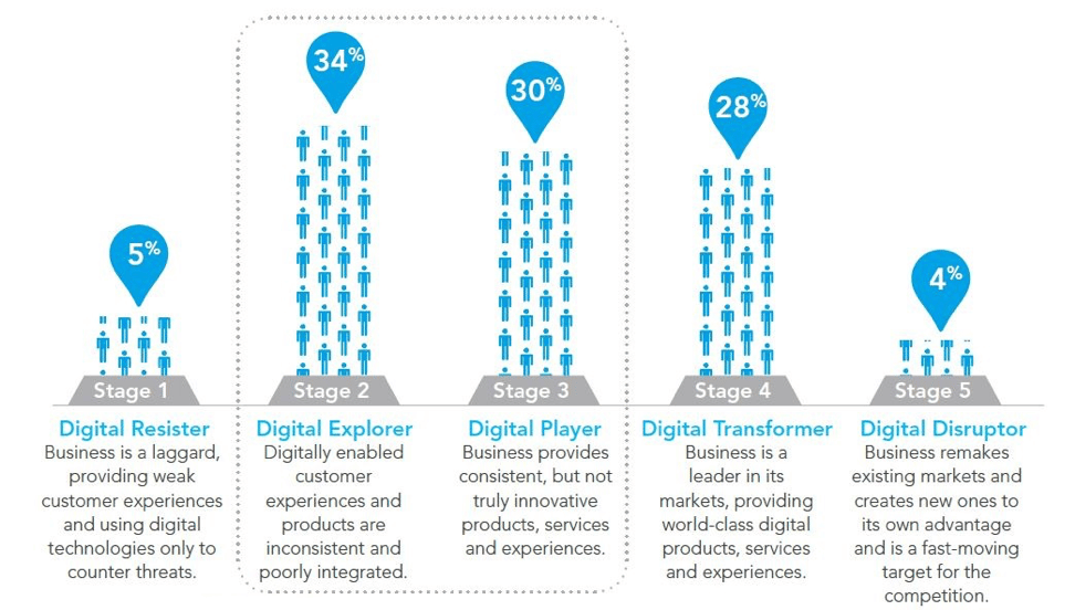 Digital Transformation