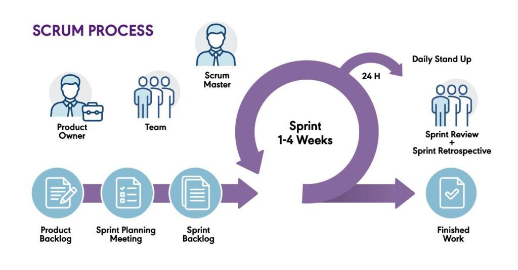 Scrum model
