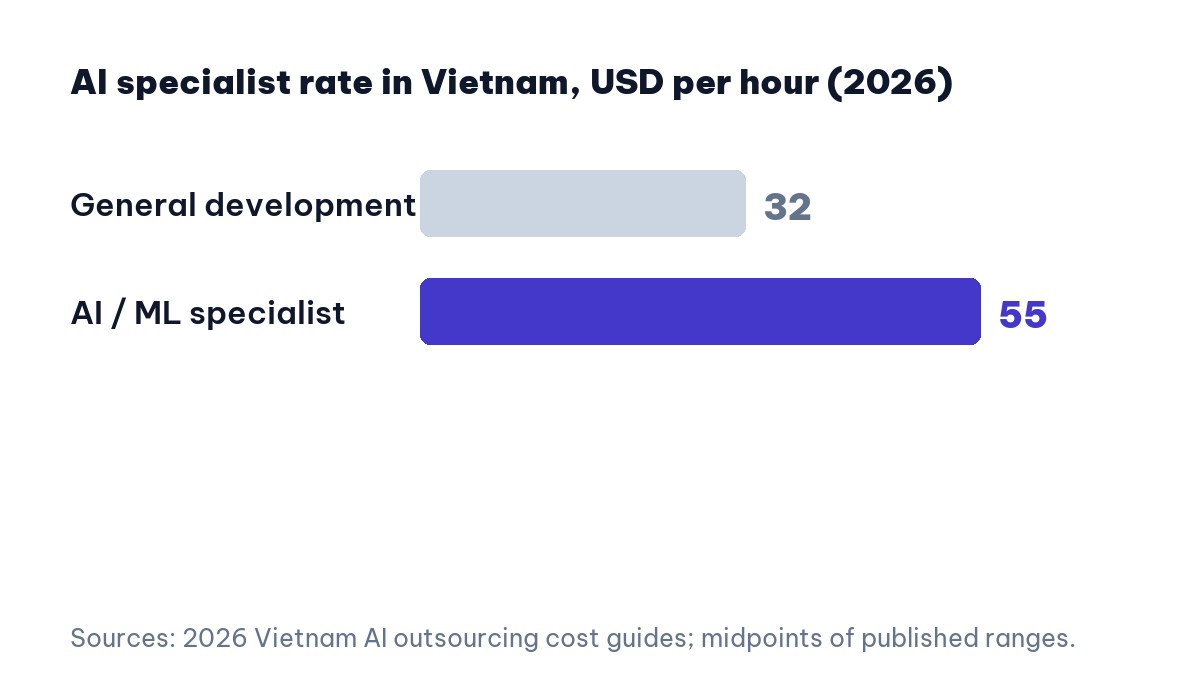 AI development outsourcing specialist rates compared with general development in Vietnam