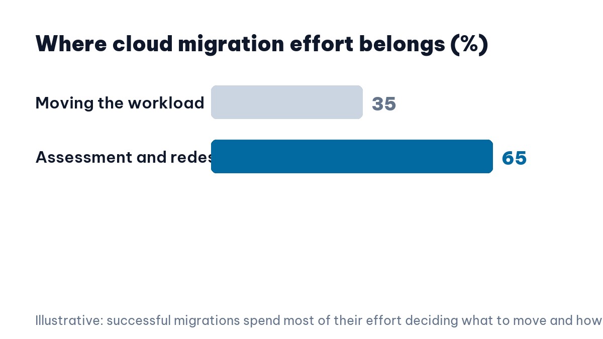 Where cloud migration outsourcing effort belongs