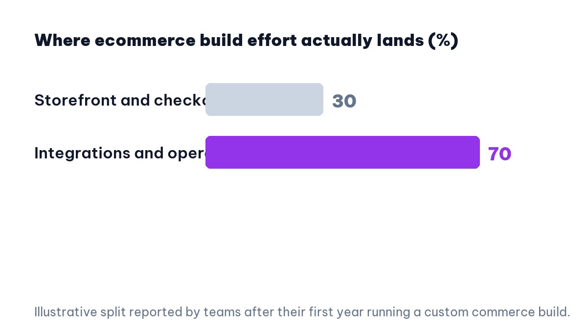Ecommerce software development effort split between storefront and operations