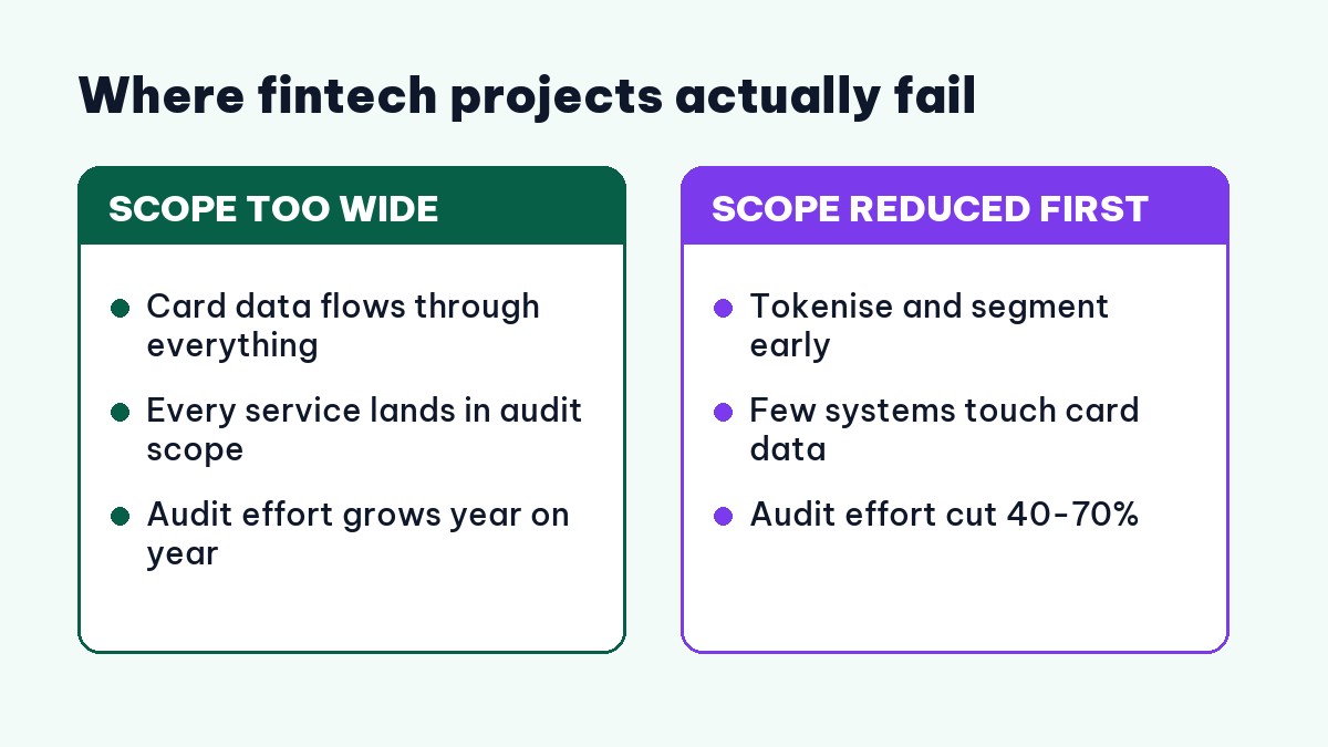 Why fintech software development projects fail: audit scope too wide versus reduced