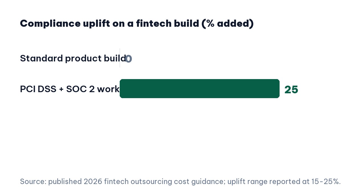 Compliance uplift on a fintech software development budget in 2026