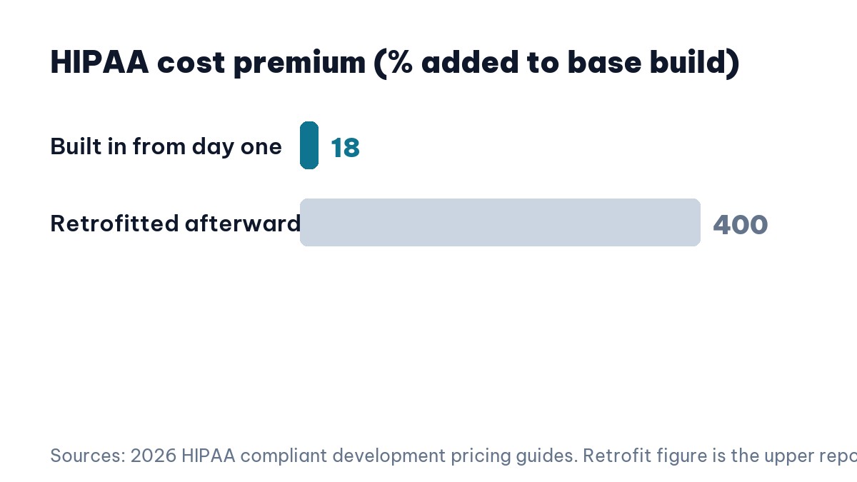 HIPAA premium in healthcare software development: designed in versus retrofitted