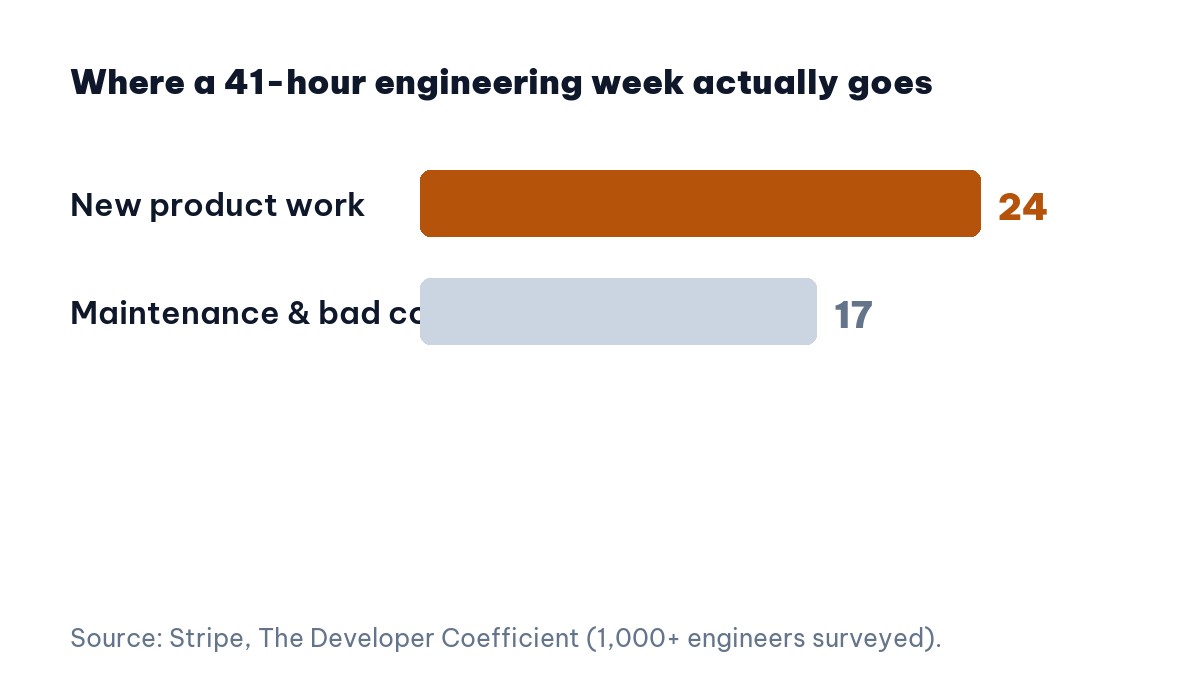 How an engineering week splits between new work and maintenance