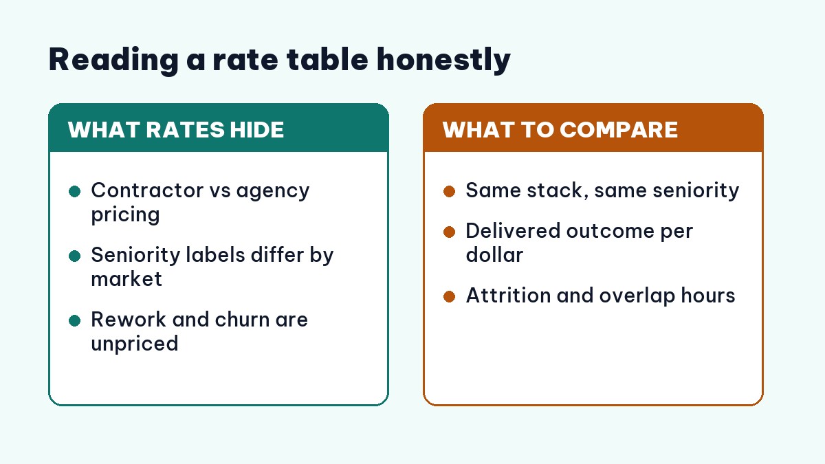 How to read offshore development rates honestly