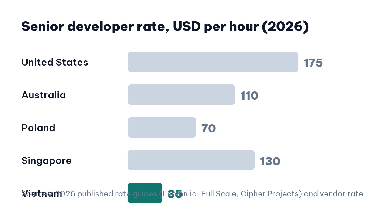 Offshore development rates by country, senior developer benchmarks 2026