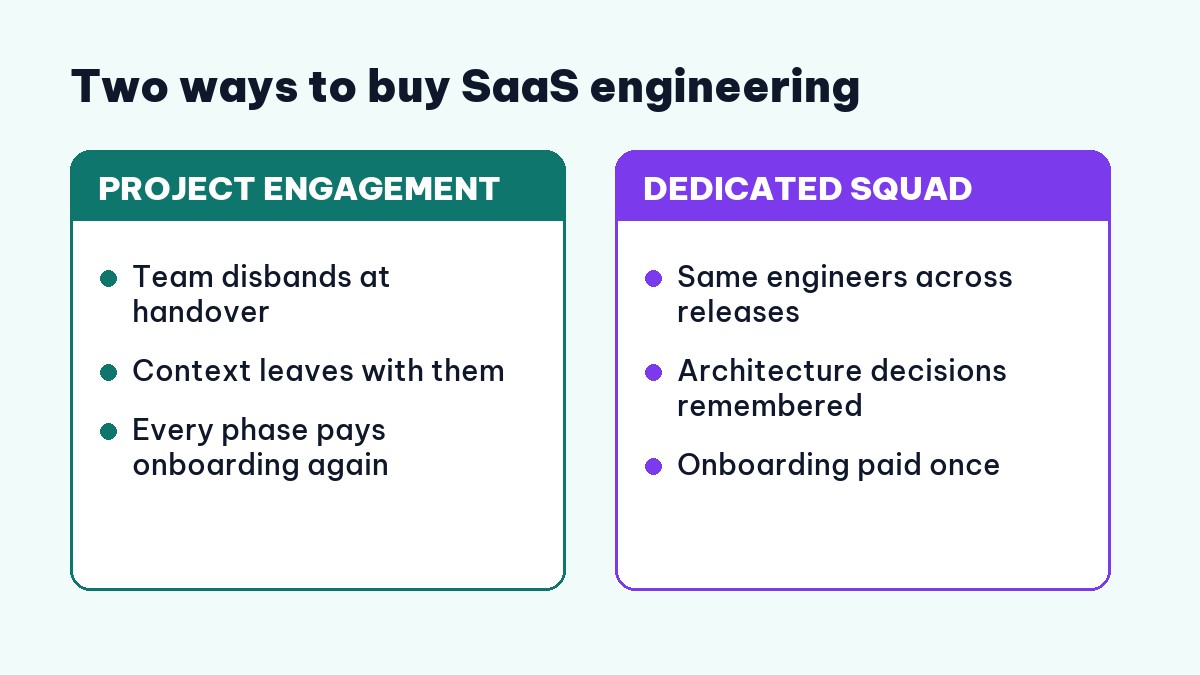 Project engagement versus dedicated squad for SaaS development outsourcing