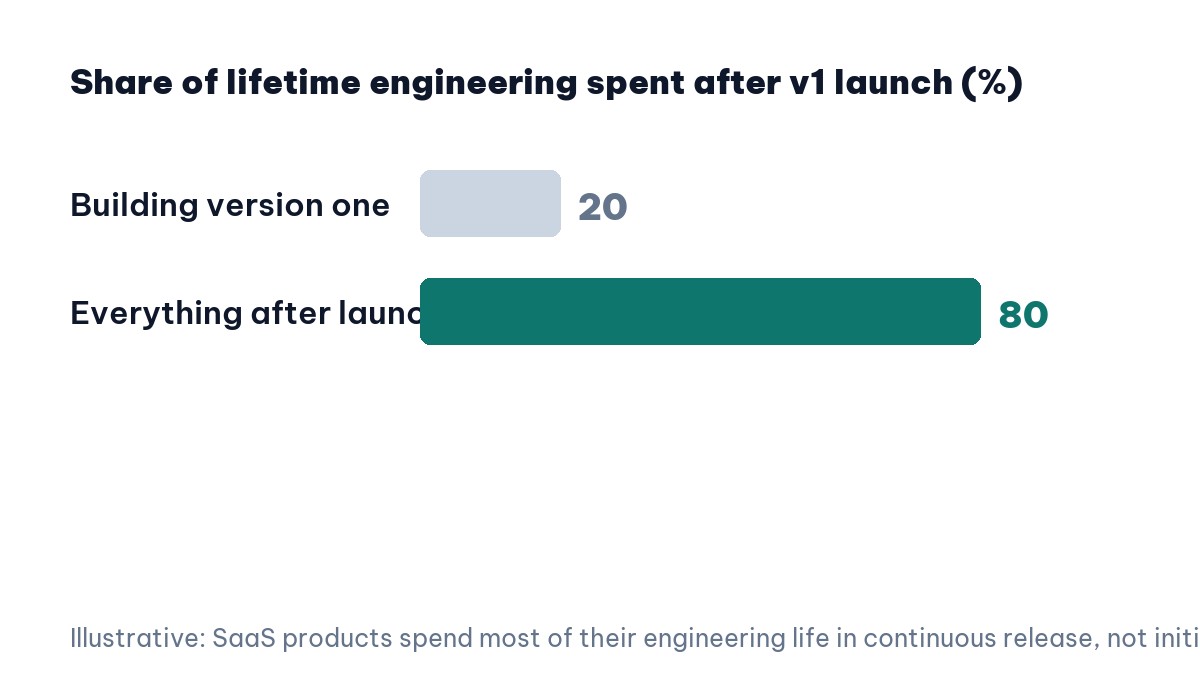 SaaS development outsourcing: engineering spend before and after launch