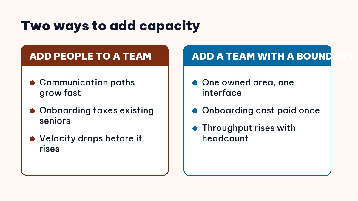 Adding people versus adding a team with a boundary