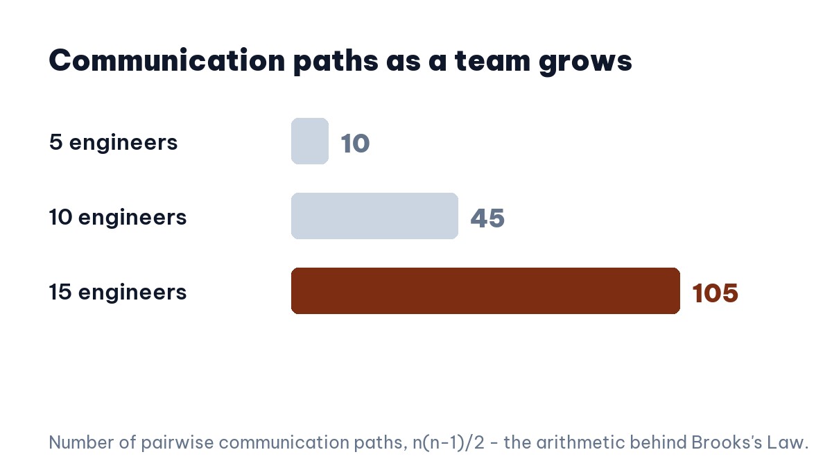 Communication paths as you scale engineering team size
