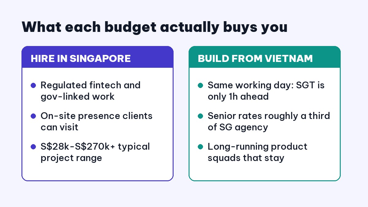 What each budget buys: hiring in Singapore versus building from Vietnam